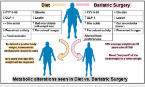 بهبود سلامت متابولیک با کاهش ۵ تا ۱۰ درصد وزن بدن